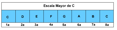 escala c