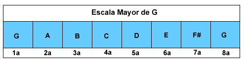 escala g